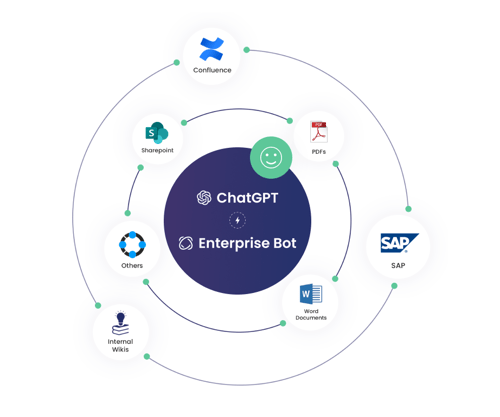 Conversational Automation for Enterprises | Enterprise Bot